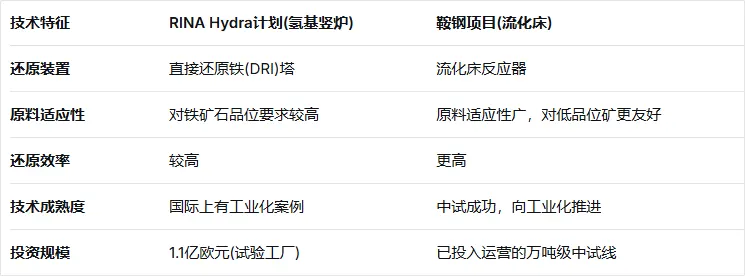 氢冶金技术路径对比
